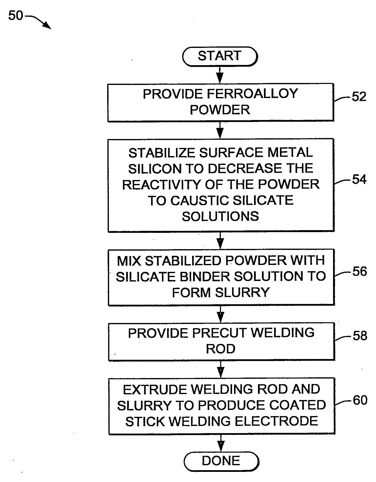 Method for reducing reactivity of ferroalloys used in fabricating coated stick welding electrodes