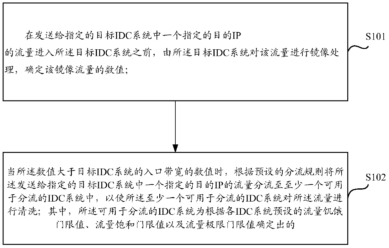 A flow diversion method and device