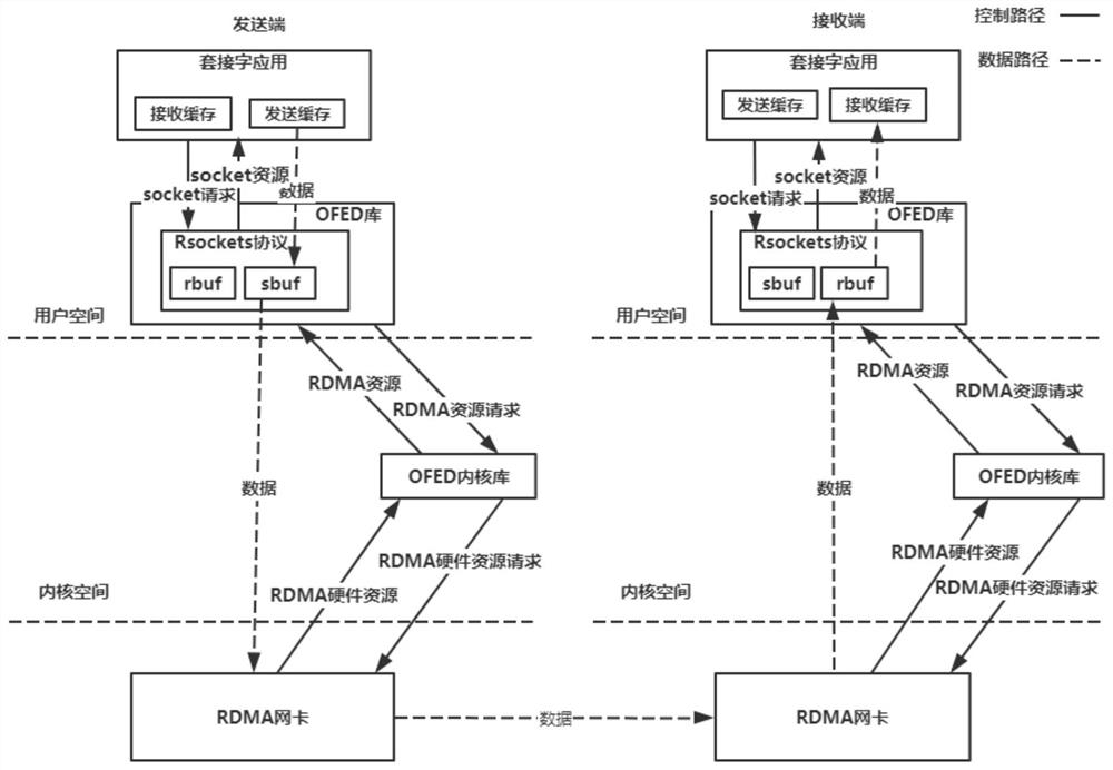 Zero-copy data transmission method based on Rsocket protocol