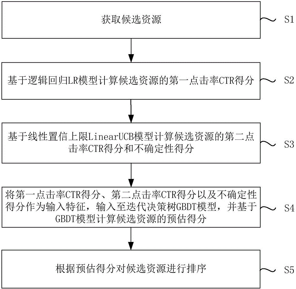 Resource sequencing method and device