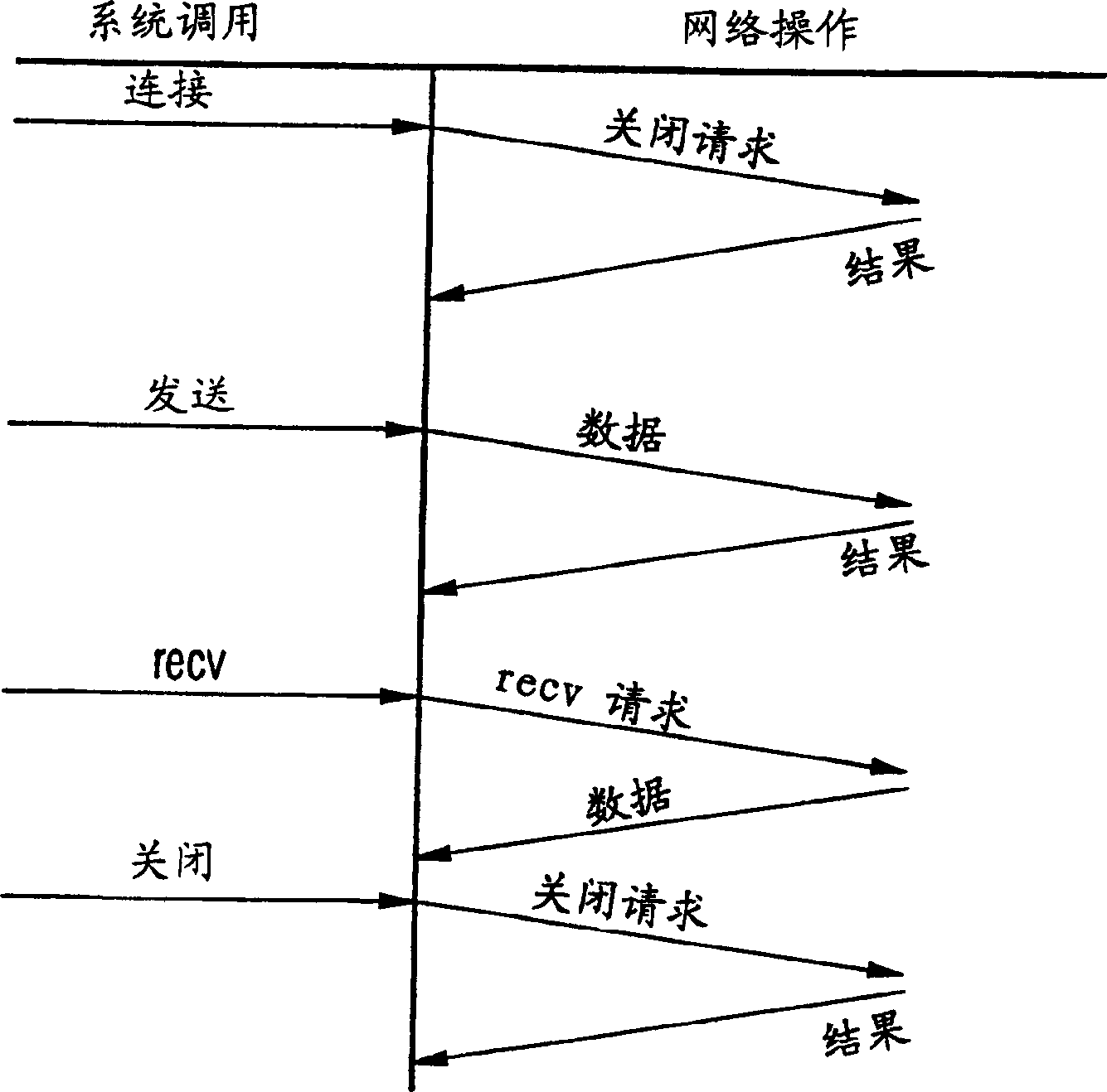 Method and device for performing of network operations