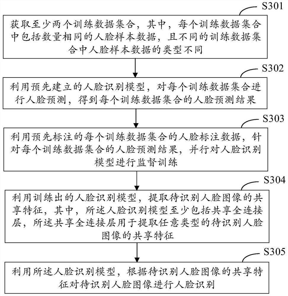 Model training method, face recognition method and device, equipment and medium