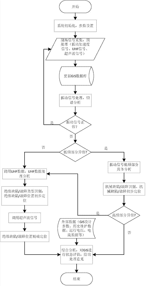 GIS fault diagnosis system and method thereof