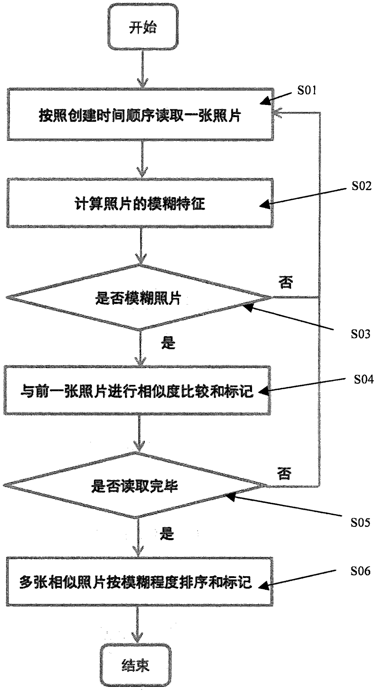 Photo management method based on fuzzy photo recognition