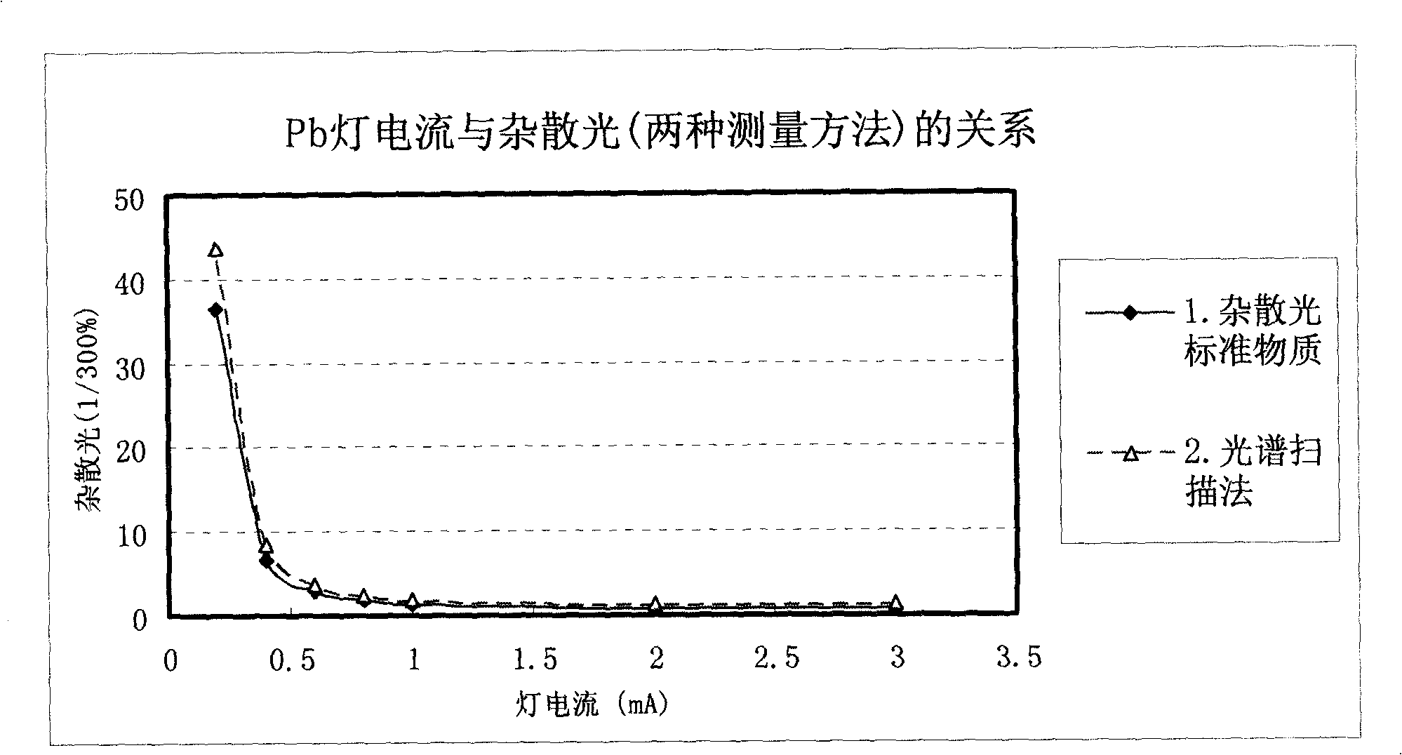 Method for automatically detecting and dynamically substracting stray light of spectrometer and spectrometer