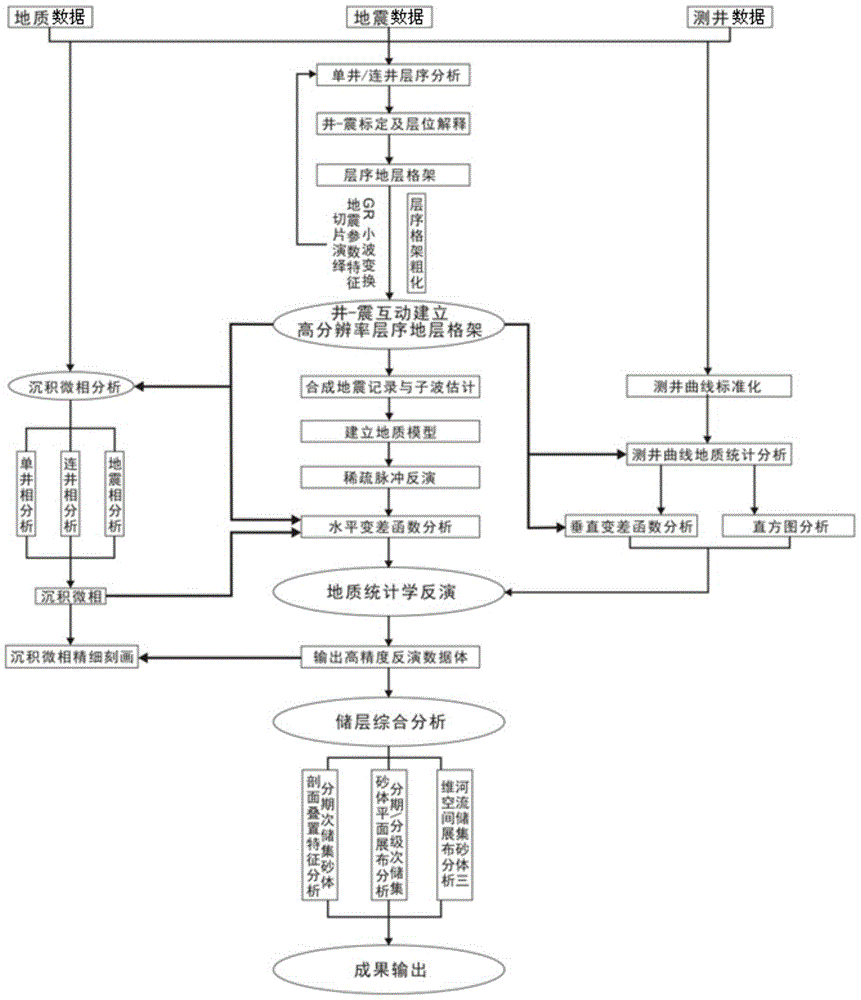 A Geostatistical Inversion Method Constrained by High Resolution Sequence Stratigraphic Framework