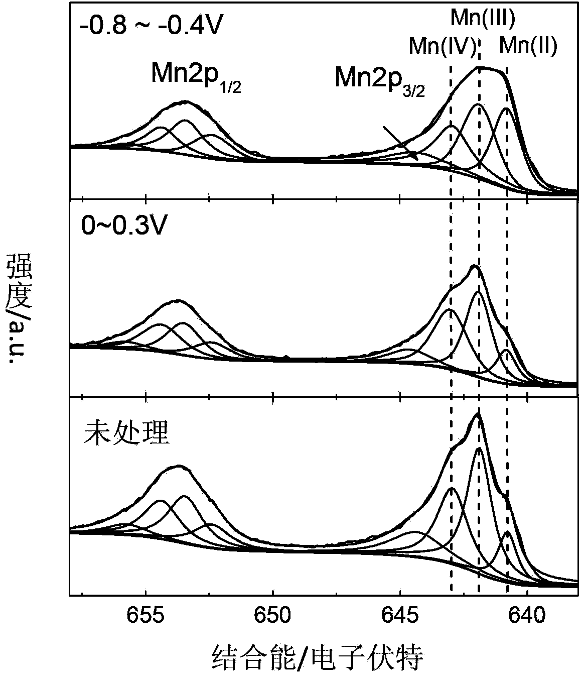 Method for increasing oxygen reduction activity of MnOx catalyst in electrode
