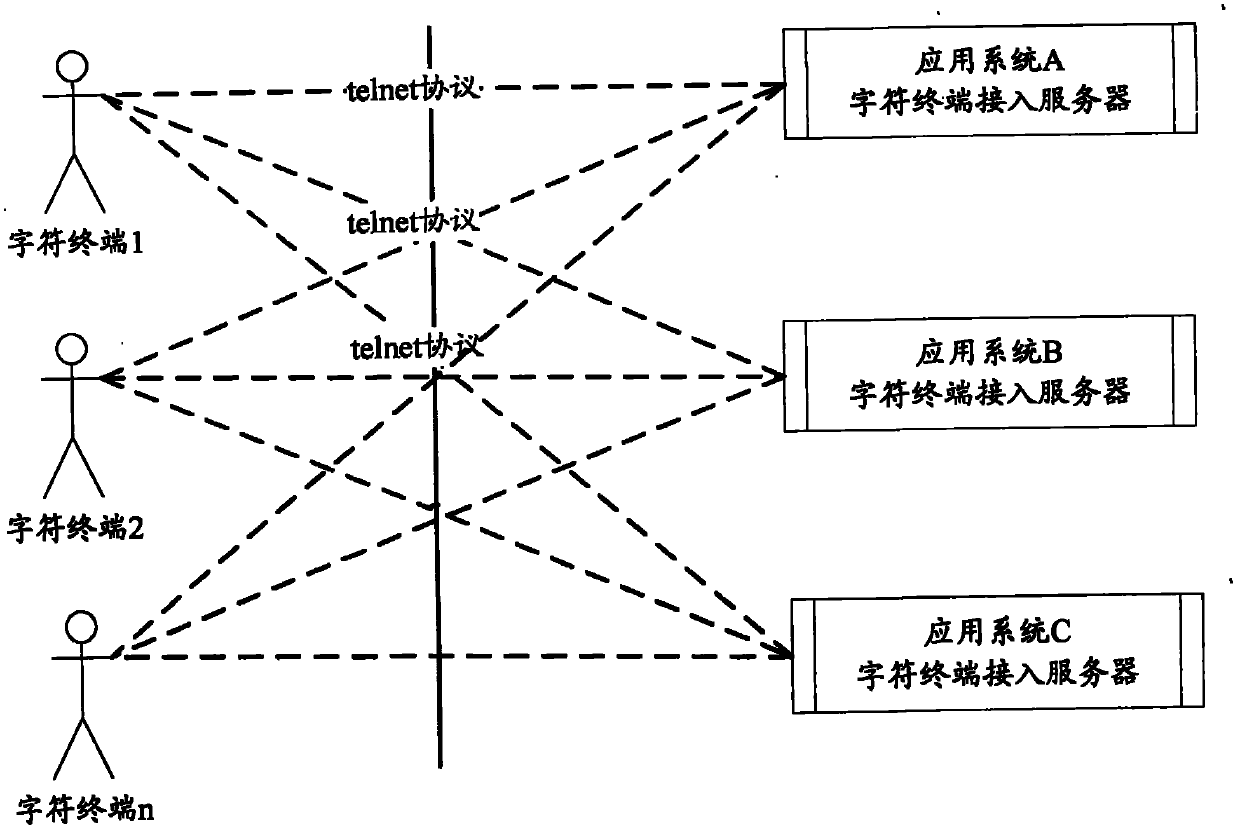 Single-point logon method and system based on character terminal