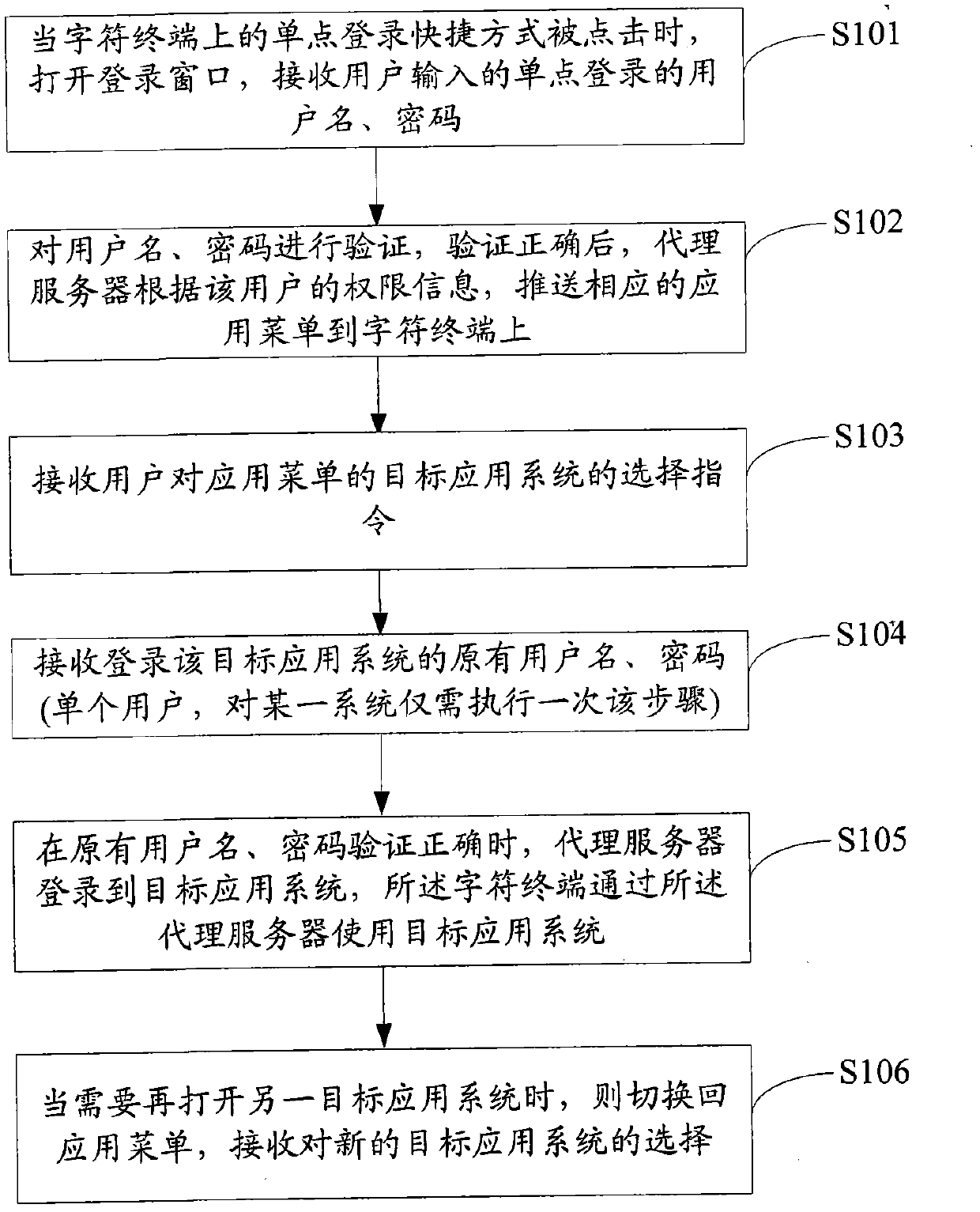 Single-point logon method and system based on character terminal