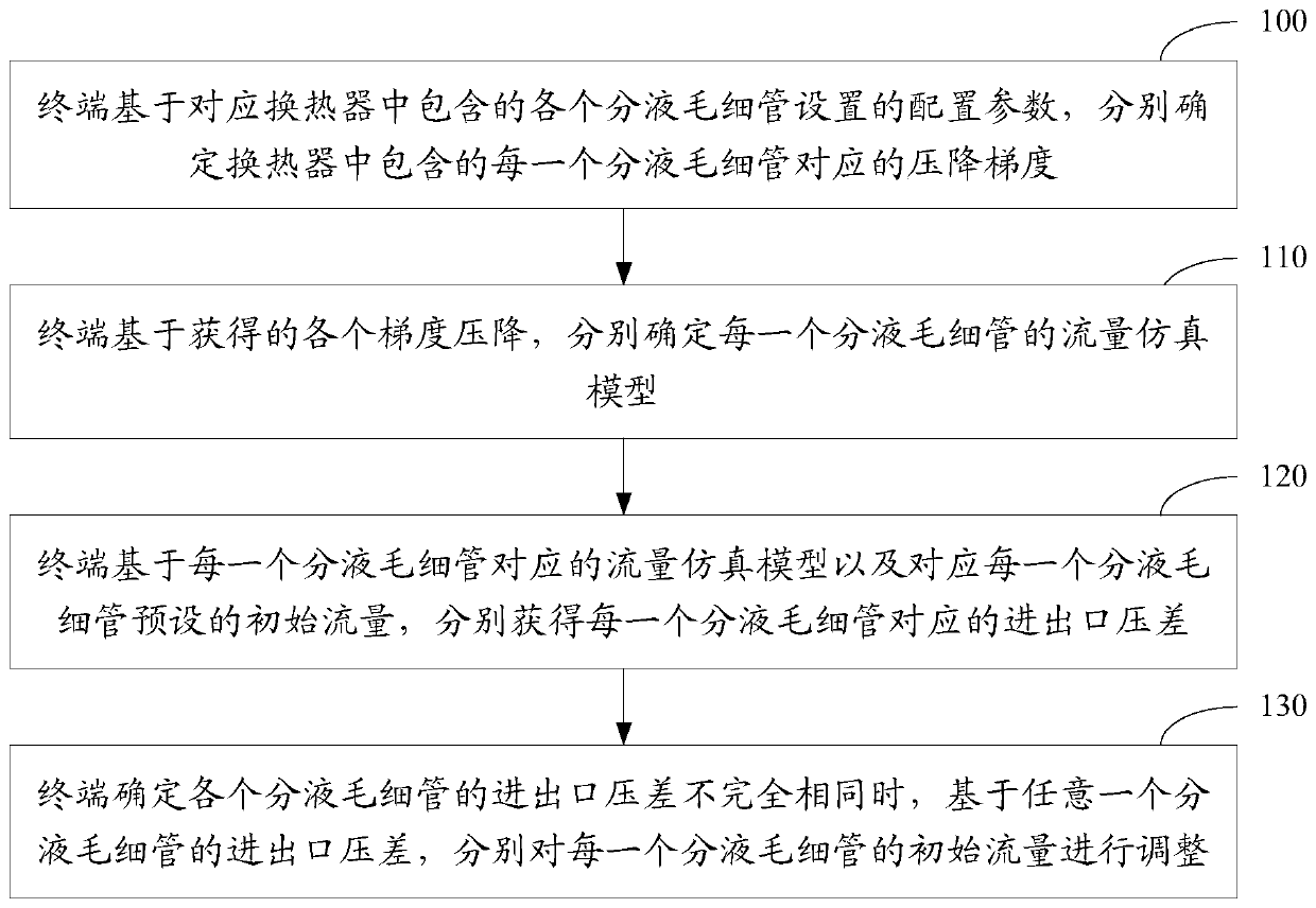 A simulation calculation method and device for heat exchanger flow rate