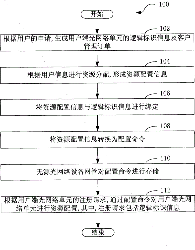 Service configuration method and system for optical network unit