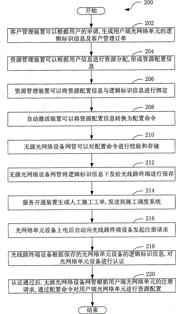 Service configuration method and system for optical network unit