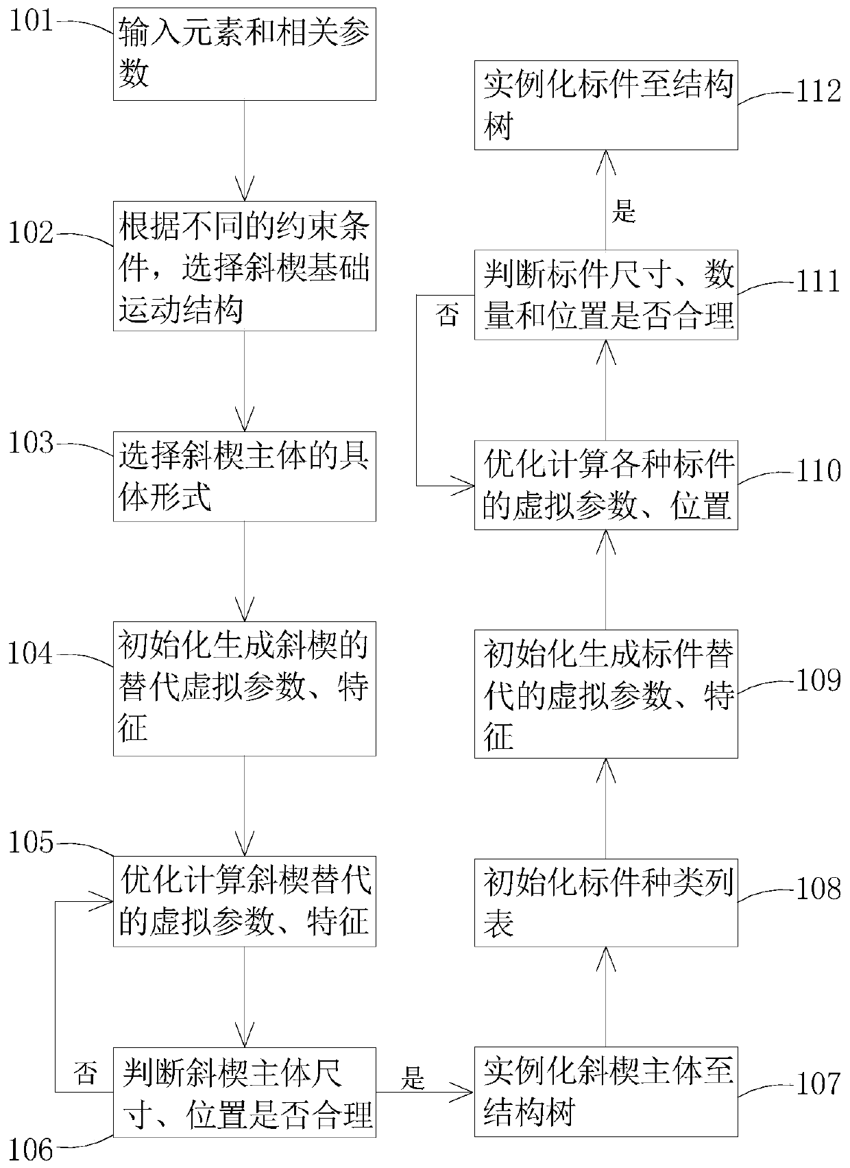 Generation method of non-standard wedge and accessory standard part thereof