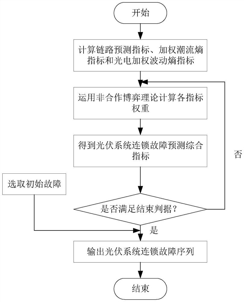 Photovoltaic system cascading failure sequence identification method and system