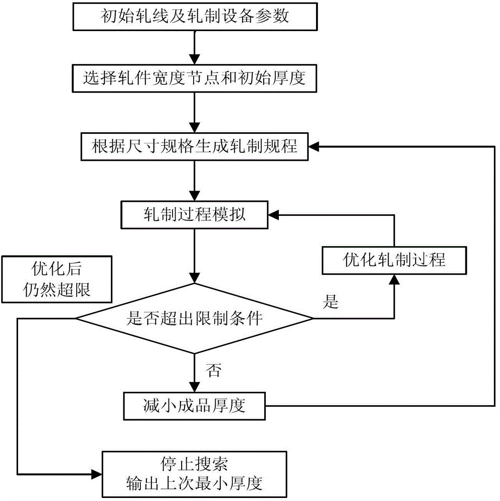 Method for optimizing rolling scope of hot strip rolling