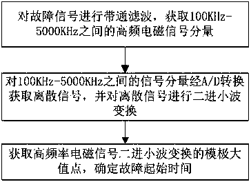 Non-contact method for acquiring transient voltage traveling wave signal