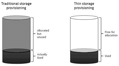 A method for automatic thin provisioning of storage system