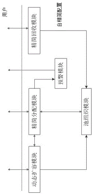 A method for automatic thin provisioning of storage system