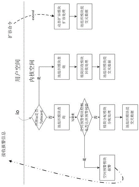 A method for automatic thin provisioning of storage system