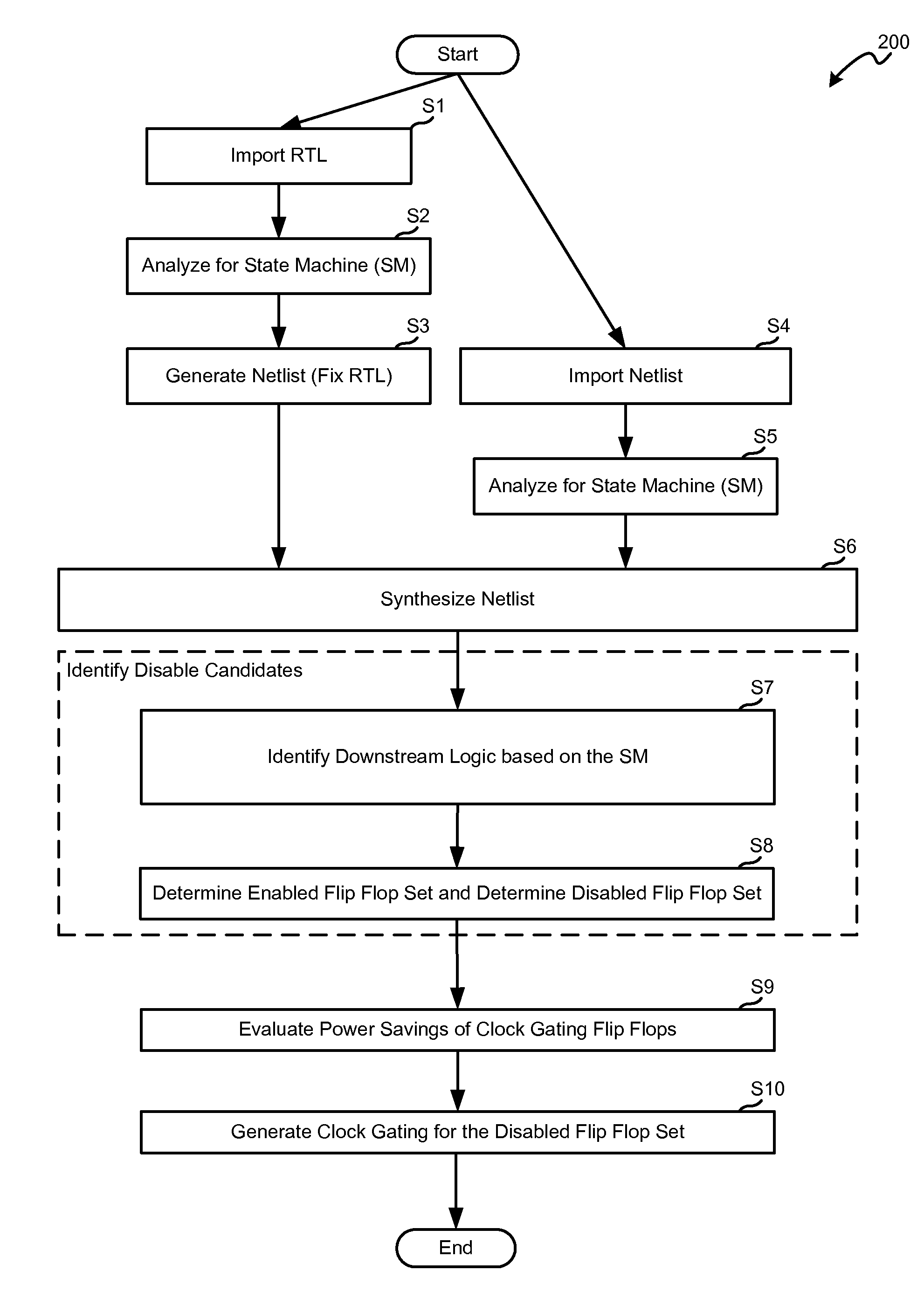Method for multi-cycle path and false path clock gating