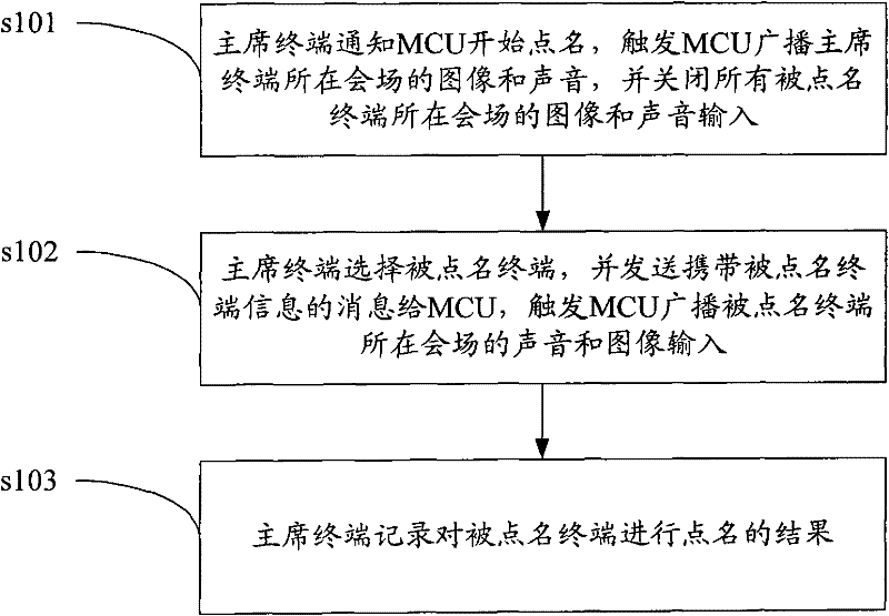 Rollcall method and equipment in video conference