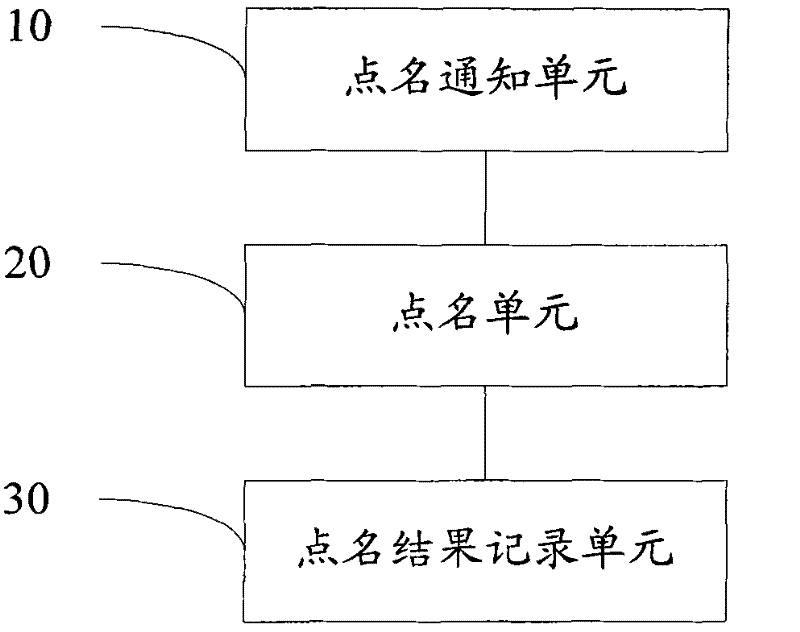 Rollcall method and equipment in video conference