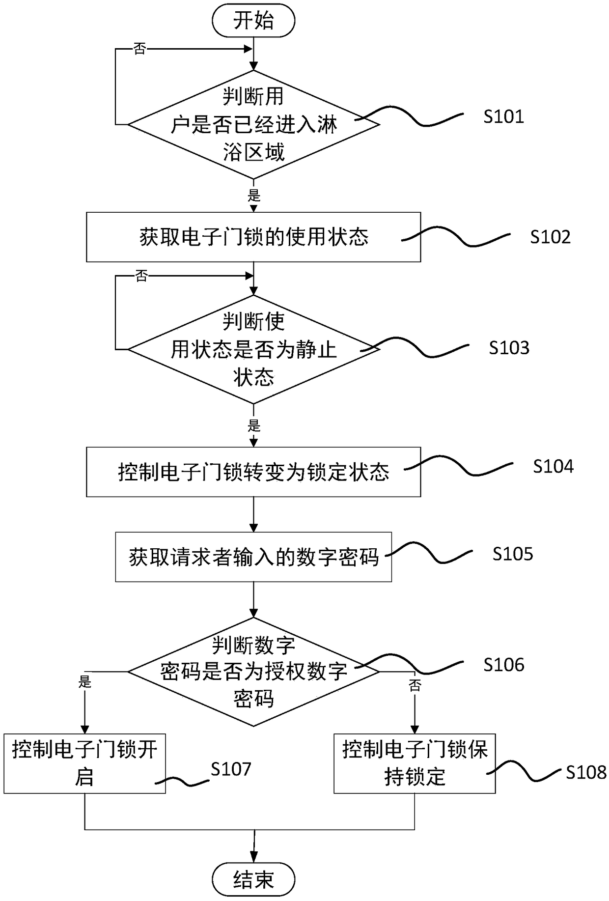 Control method used for household safety protection system