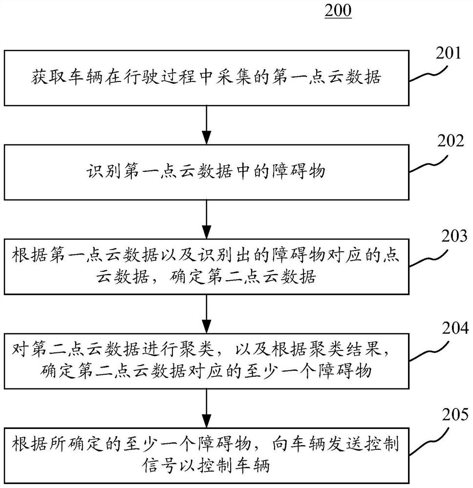 Method and apparatus for controlling a vehicle