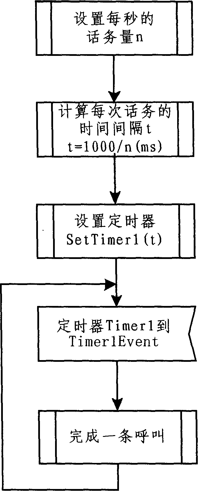 Method for controlling traffic in simulation of large traffic test