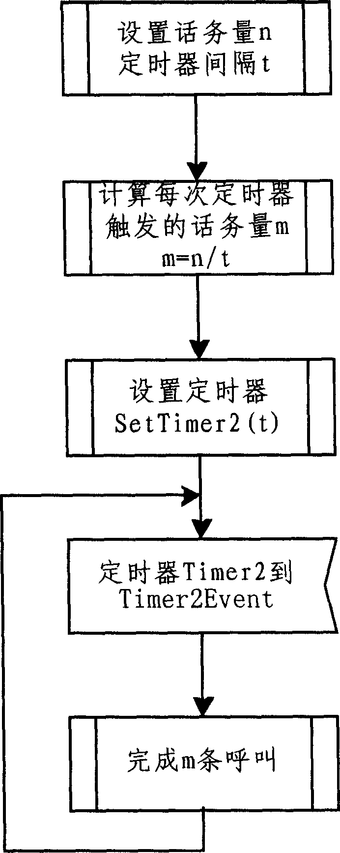 Method for controlling traffic in simulation of large traffic test