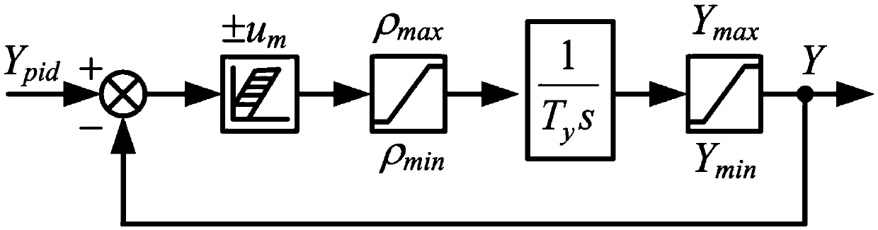 Optimization method of pid turbine governor parameters based on multi-working condition time domain response