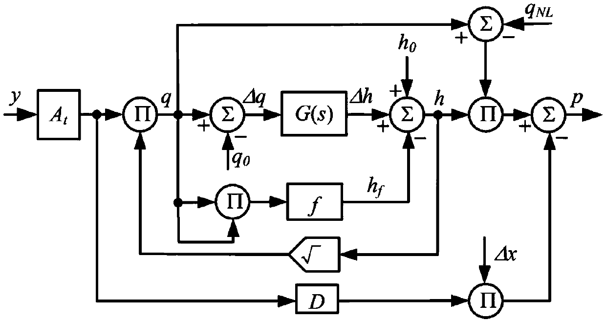 Optimization method of pid turbine governor parameters based on multi-working condition time domain response