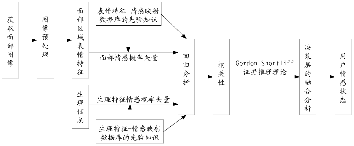 A Multi-source Emotion Recognition Robot Based on Body Area Network