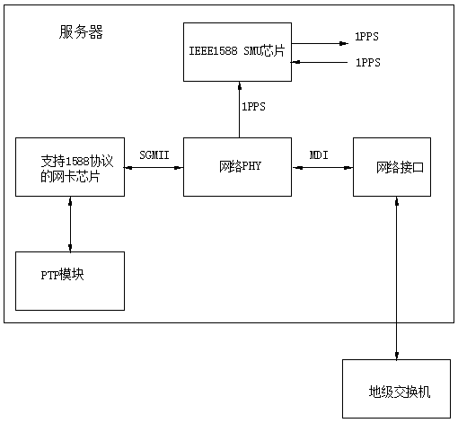 A system and method for clock synchronization between servers based on ptp protocol