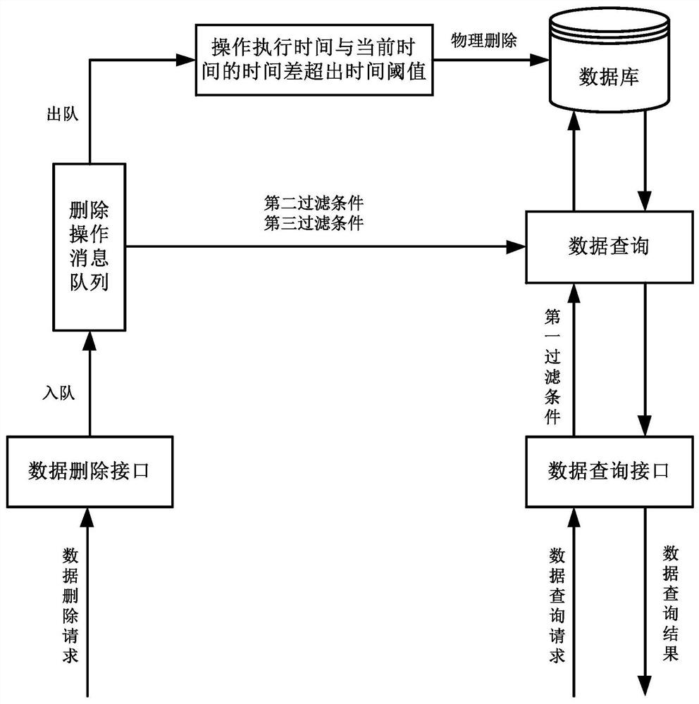 Data processing method, device and apparatus and medium