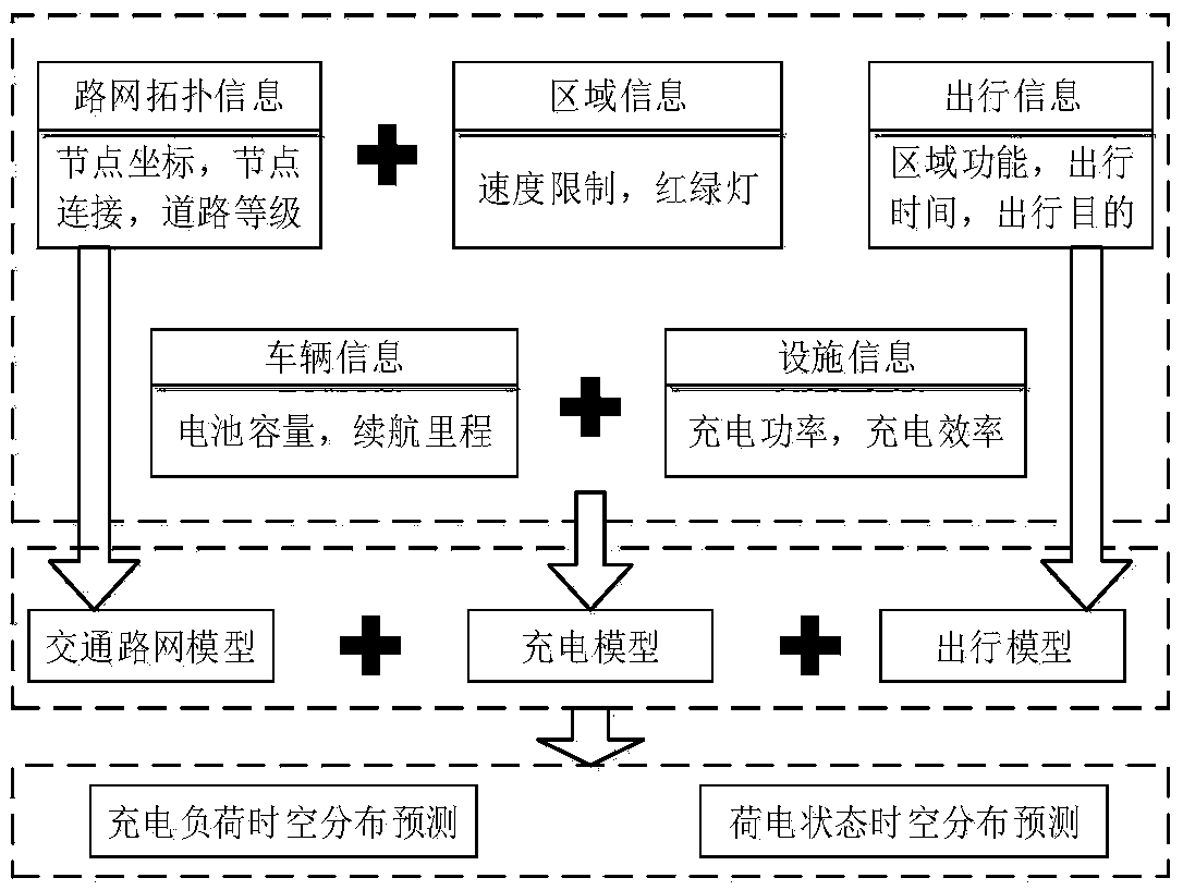 Time and space prediction method for electric vehicle charging load under constraint of urban traffic road network and user travel chain