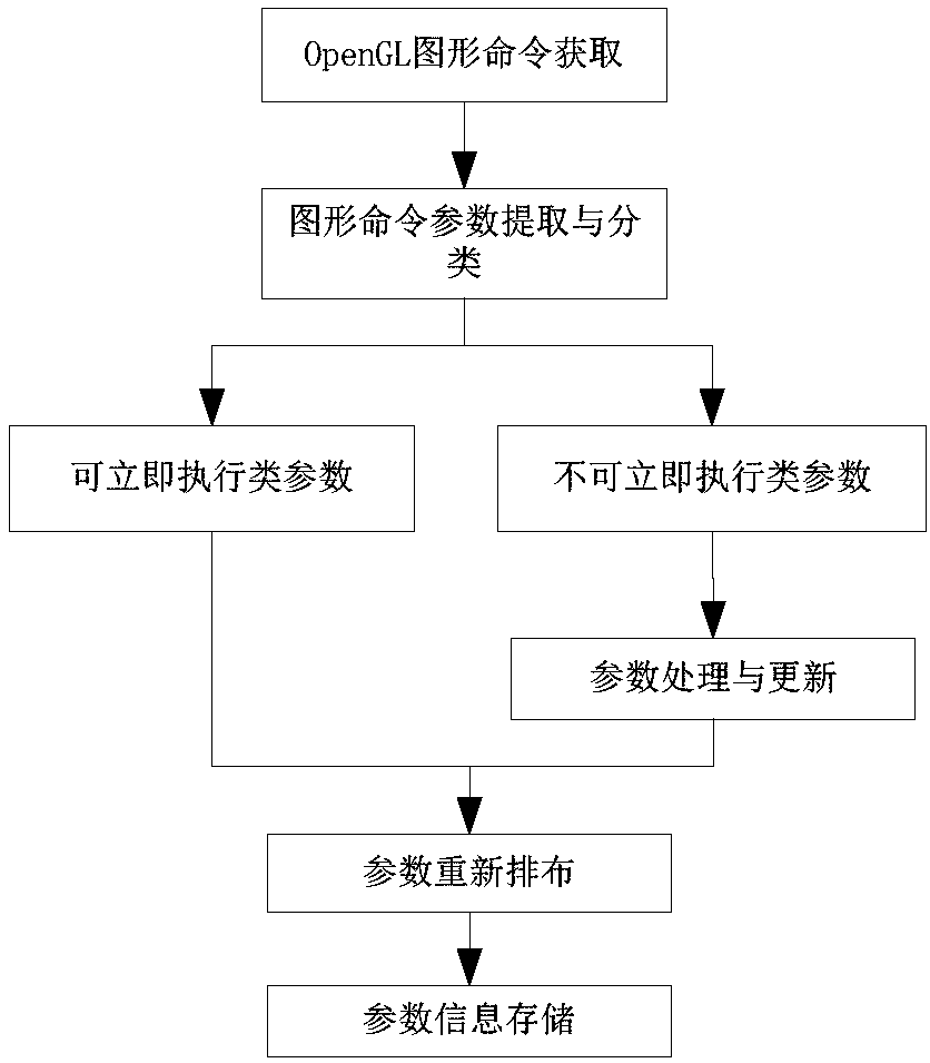 OpenGL-oriented attribute configuration optimization method