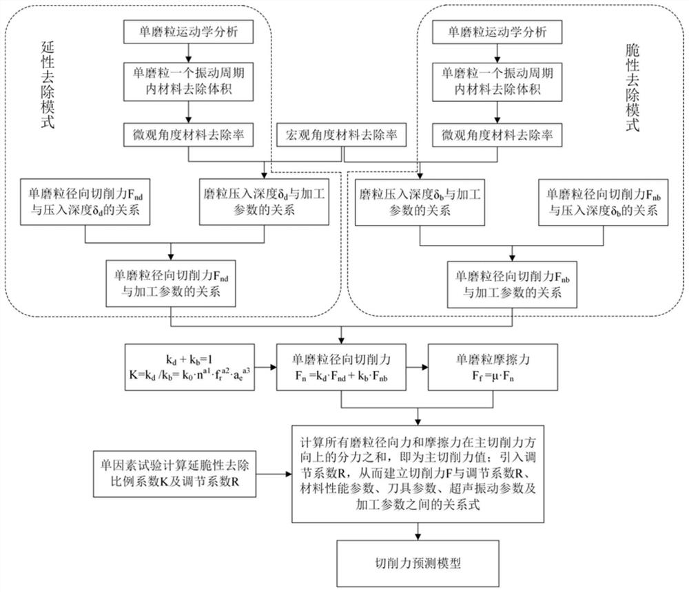 A Cutting Force Prediction Method for Rotary Ultrasonic Vibratory Grinding