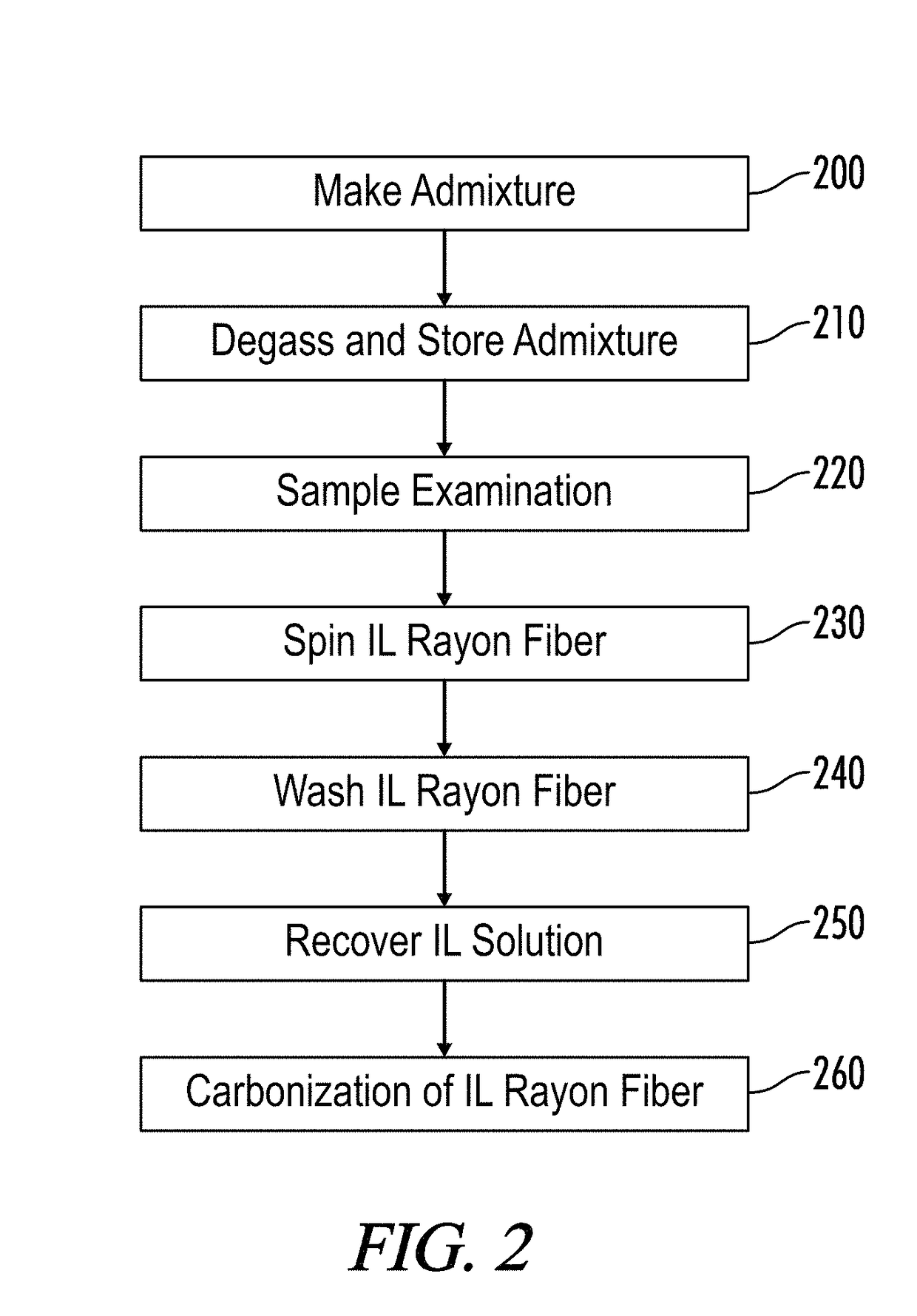 Methods and systems for making carbon fibers for high temperature applications
