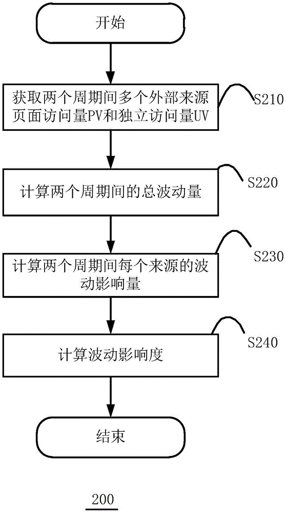 Method and device for computing influence degree of external sources on website traffic fluctuation