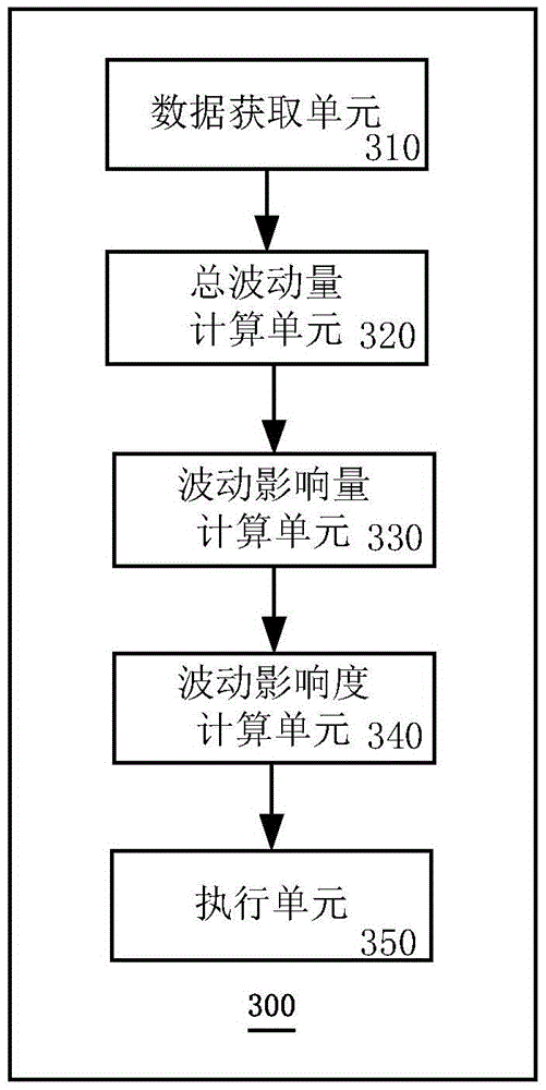 Method and device for computing influence degree of external sources on website traffic fluctuation
