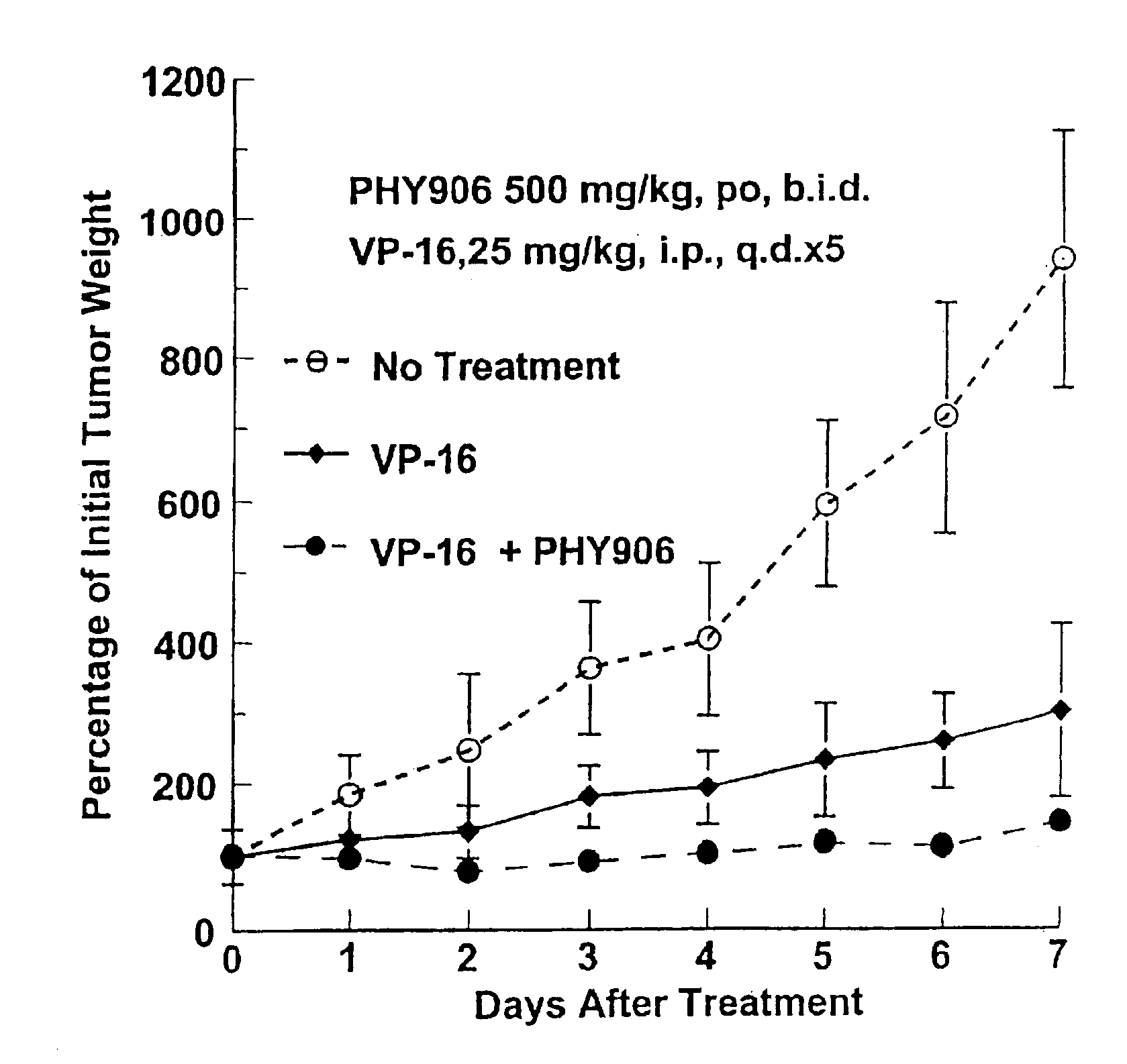 Herbal composition PHY906 and its use in chemotherapy