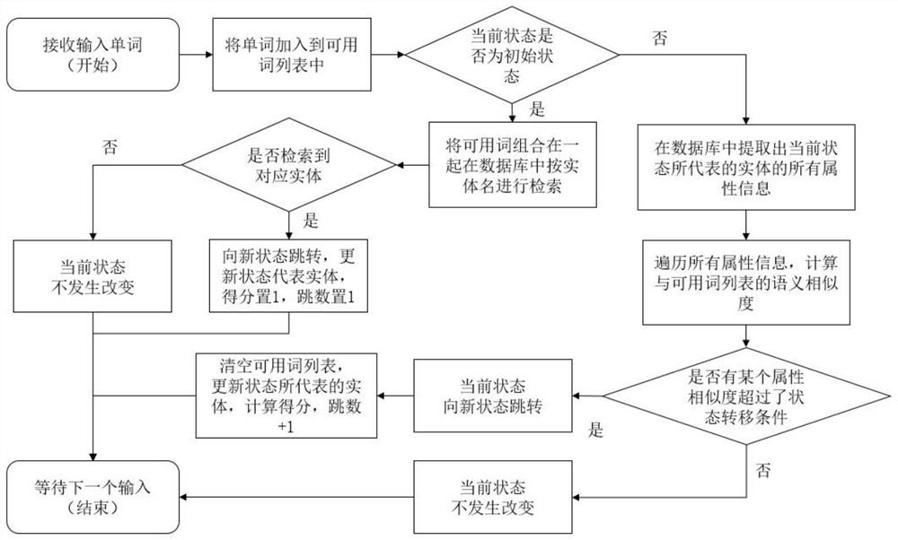 A Chinese question-answer retrieval method for knowledge graph based on dynamic programming algorithm