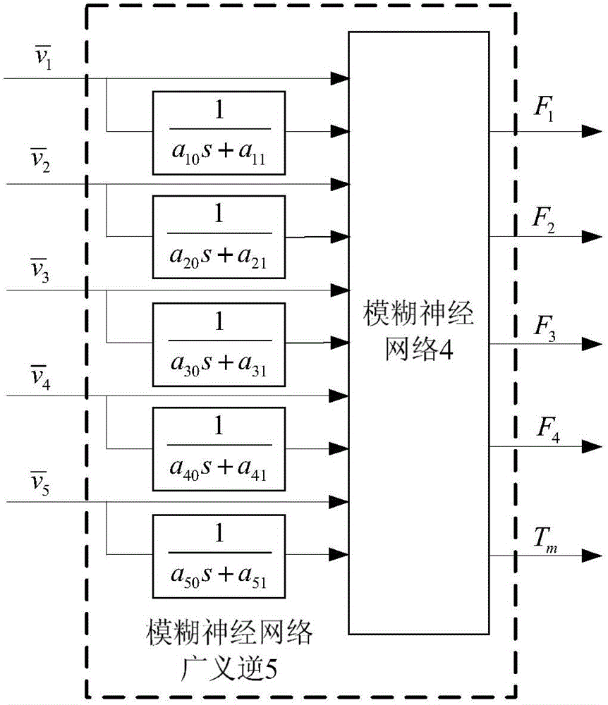 Construction method of fuzzy neural network generalized inverse controller for chassis nonlinear system