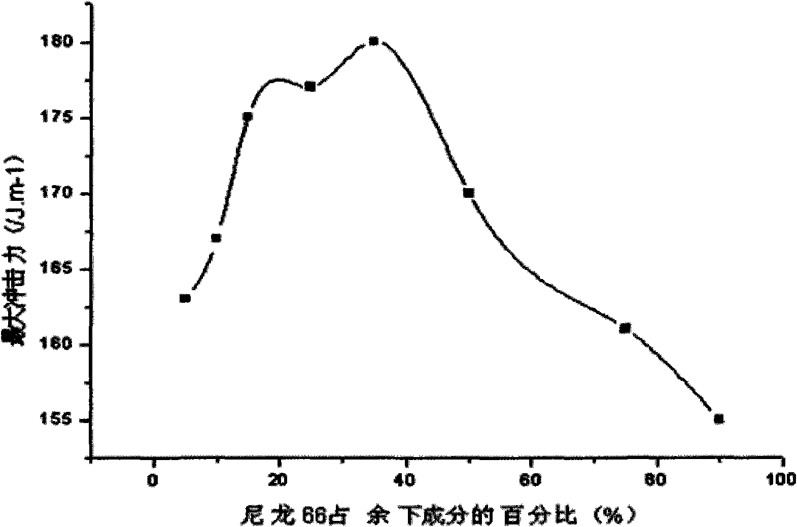 Optimization method for mixture ratio of components of working layer of metal plastic composite material