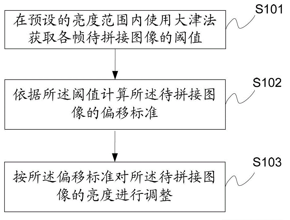 Brightness adjustment method and device of image to be spliced