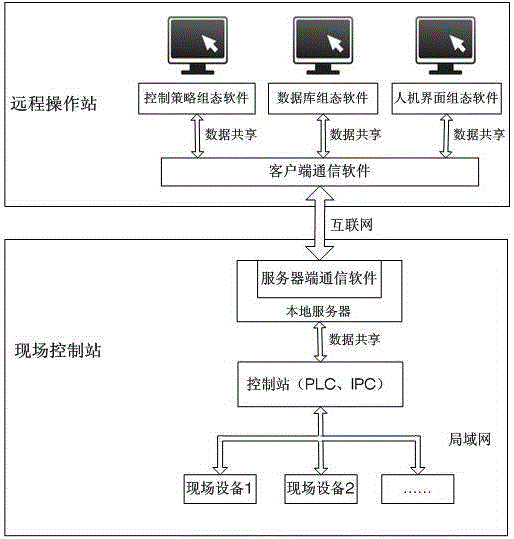 Internet-based remote distributed control system and method