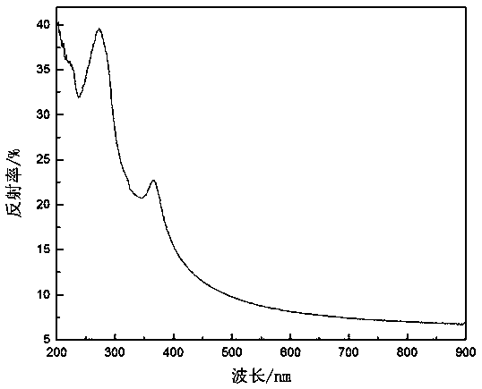 Monocrystalline silicon texturing additive formula containing alkyl glycoside and use method