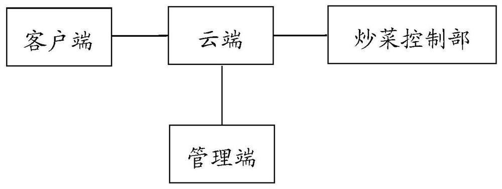 A fully automatic intelligent cooking system