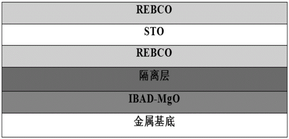 High-performance REBCO multilayer film, application and preparation method for high-performance REBCO multilayer film